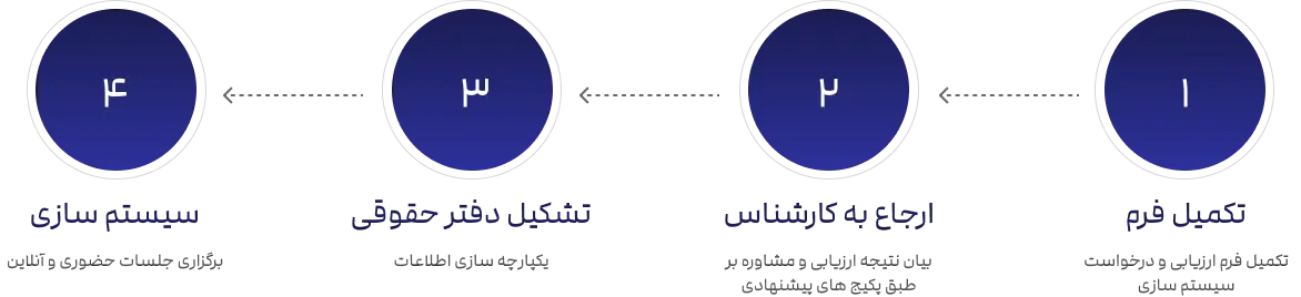 سیستم سازی حقوقی کسب و کار 1 سیستم سازی حقوقی کسب و کار